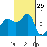 Alcatraz Island tide chart for Saturday, October 25, 2025