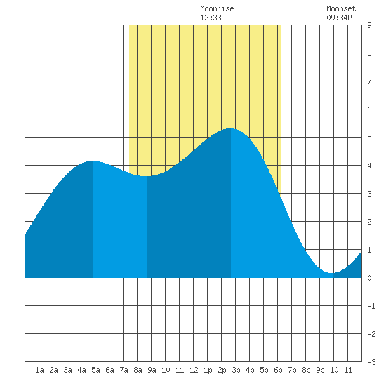 Alcatraz Island tide chart for Sunday, October 26, 2025