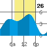 Alcatraz Island tide chart for Sunday, October 26, 2025