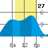 Alcatraz Island tide chart for Monday, October 27, 2025