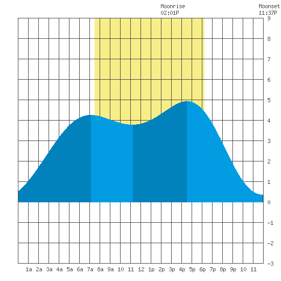 Alcatraz Island tide chart for Tuesday, October 28, 2025
