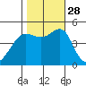Alcatraz Island tide chart for Tuesday, October 28, 2025