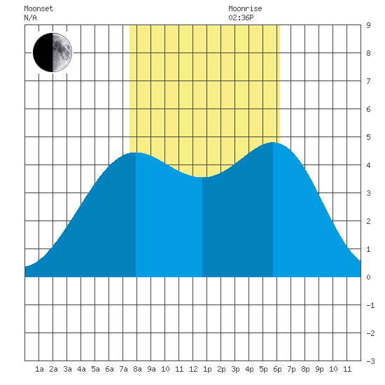 Alcatraz Island tide chart for Wednesday, October 29, 2025