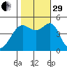 Alcatraz Island tide chart for Wednesday, October 29, 2025