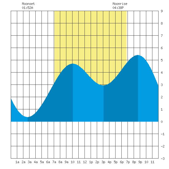 Alcatraz Island tide chart for Thursday, October 2, 2025
