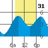 Alcatraz Island tide chart for Friday, October 31, 2025
