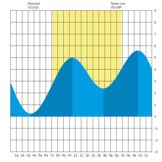 Alcatraz Island tide chart for Friday, October 3, 2025