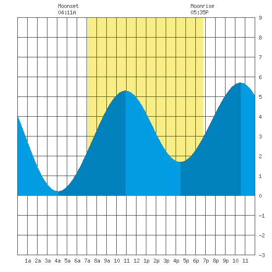 Alcatraz Island tide chart for Saturday, October 4, 2025