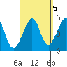 Alcatraz Island tide chart for Sunday, October 5, 2025