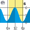 Alcatraz Island tide chart for Monday, October 6, 2025