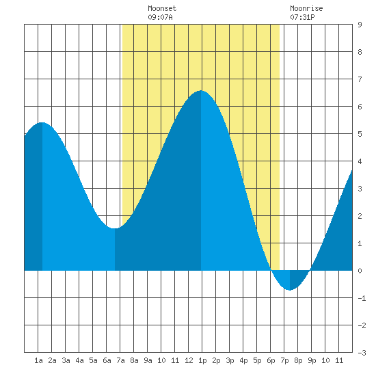 Alcatraz Island tide chart for Wednesday, October 8, 2025