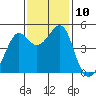 Alcatraz Island tide chart for Monday, November 10, 2025