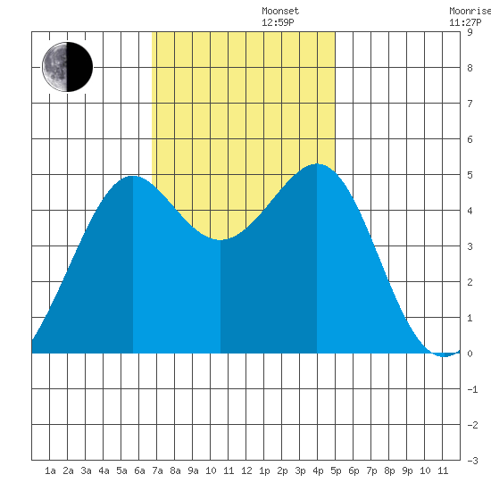 Alcatraz Island tide chart for Tuesday, November 11, 2025
