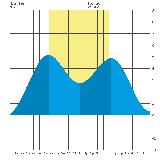 Alcatraz Island tide chart for Wednesday, November 12, 2025