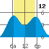 Alcatraz Island tide chart for Wednesday, November 12, 2025