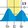 Alcatraz Island tide chart for Thursday, November 13, 2025