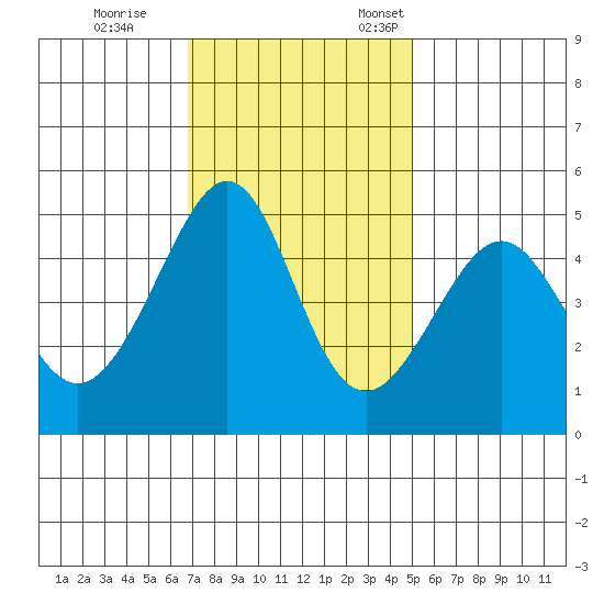 Alcatraz Island tide chart for Saturday, November 15, 2025