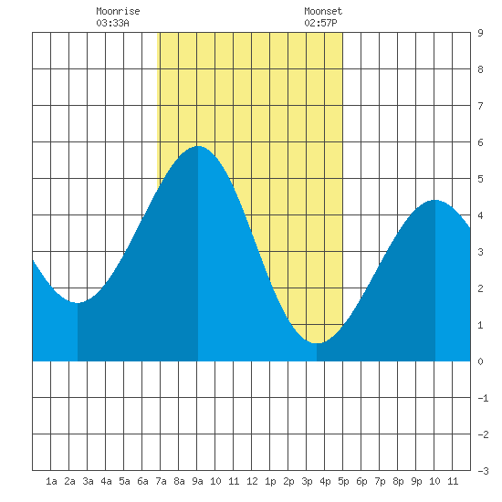 Alcatraz Island tide chart for Sunday, November 16, 2025