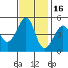 Alcatraz Island tide chart for Sunday, November 16, 2025