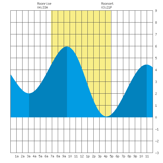 Alcatraz Island tide chart for Monday, November 17, 2025