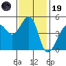 Alcatraz Island tide chart for Wednesday, November 19, 2025