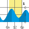 Alcatraz Island tide chart for Saturday, November 1, 2025