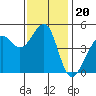 Alcatraz Island tide chart for Thursday, November 20, 2025