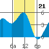 Alcatraz Island tide chart for Friday, November 21, 2025
