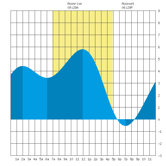 Alcatraz Island tide chart for Saturday, November 22, 2025