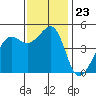 Alcatraz Island tide chart for Sunday, November 23, 2025
