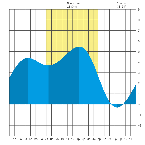Alcatraz Island tide chart for Monday, November 24, 2025