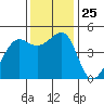 Alcatraz Island tide chart for Tuesday, November 25, 2025