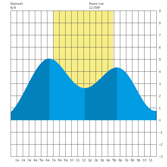 Alcatraz Island tide chart for Friday, November 28, 2025