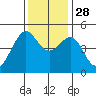 Alcatraz Island tide chart for Friday, November 28, 2025