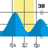 Alcatraz Island tide chart for Sunday, November 30, 2025