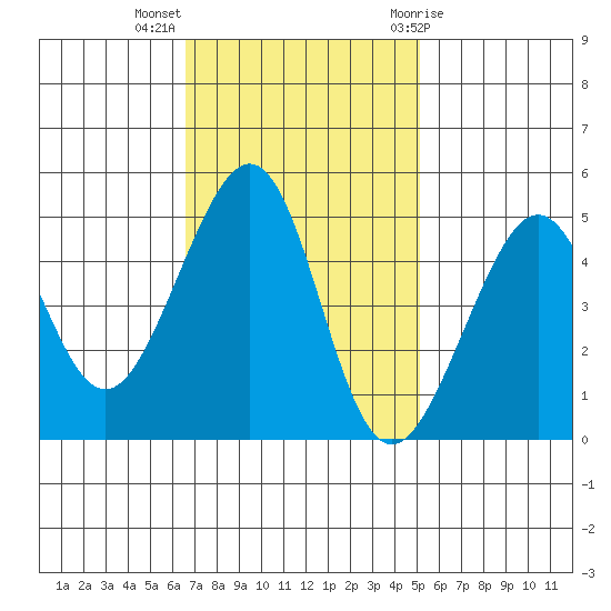 Alcatraz Island tide chart for Monday, November 3, 2025