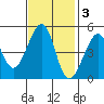 Alcatraz Island tide chart for Monday, November 3, 2025