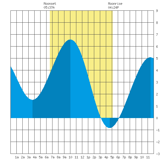Alcatraz Island tide chart for Tuesday, November 4, 2025