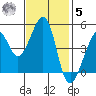 Alcatraz Island tide chart for Wednesday, November 5, 2025
