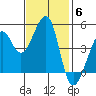 Alcatraz Island tide chart for Thursday, November 6, 2025
