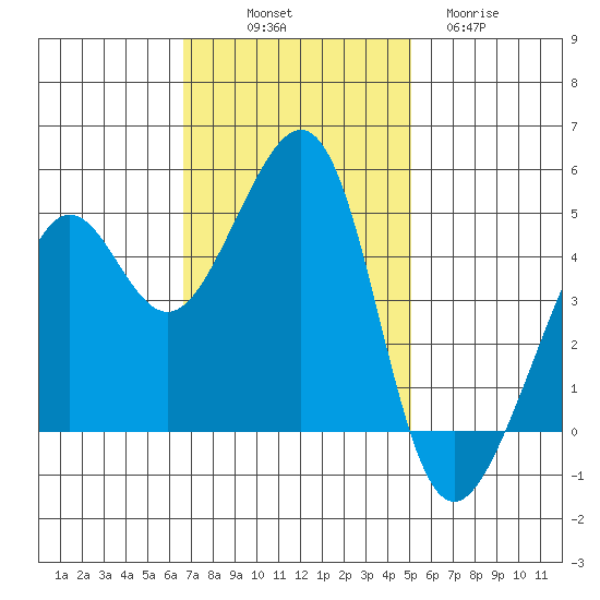 Alcatraz Island tide chart for Friday, November 7, 2025
