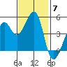 Alcatraz Island tide chart for Friday, November 7, 2025