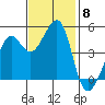 Alcatraz Island tide chart for Saturday, November 8, 2025
