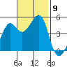 Alcatraz Island tide chart for Sunday, November 9, 2025