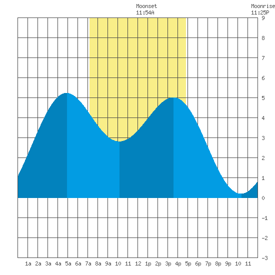 Alcatraz Island tide chart for Wednesday, December 10, 2025