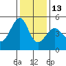 Alcatraz Island tide chart for Saturday, December 13, 2025