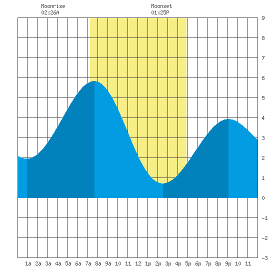 Alcatraz Island tide chart for Sunday, December 14, 2025