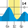 Alcatraz Island tide chart for Sunday, December 14, 2025