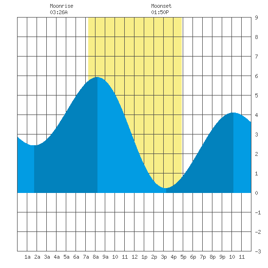 Alcatraz Island tide chart for Monday, December 15, 2025