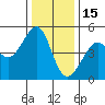 Alcatraz Island tide chart for Monday, December 15, 2025